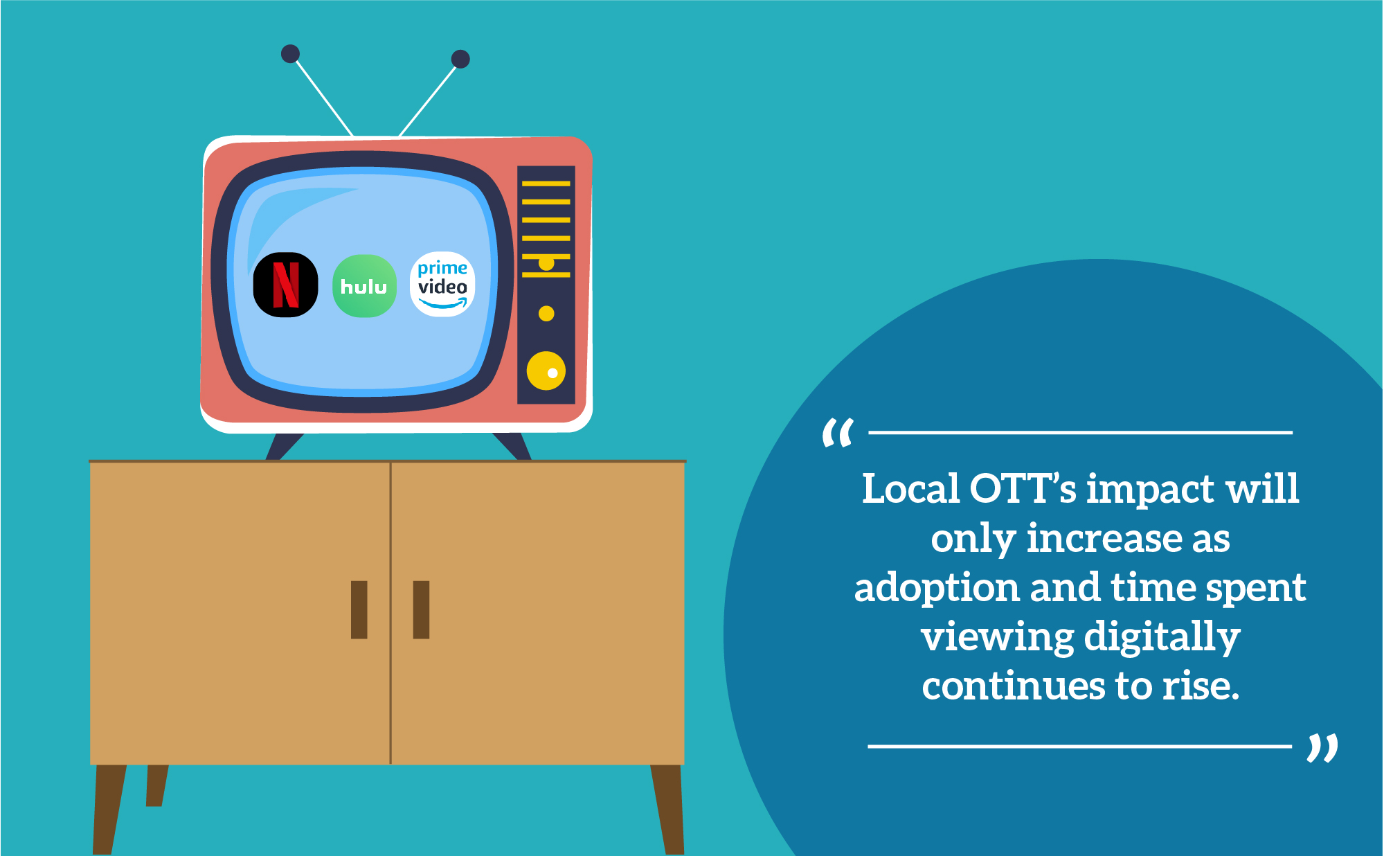 Local OTT's impact will only increase as adoption and time spent viewing digitally continues to rise.