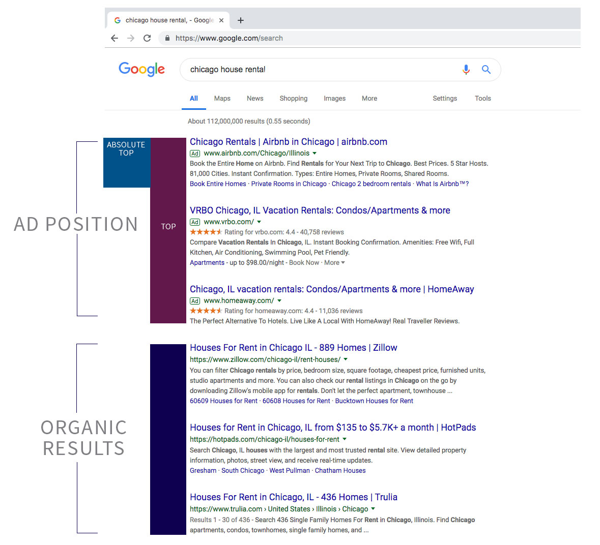 Photo showing ad position placement, including Absolute Top, versus organic results.