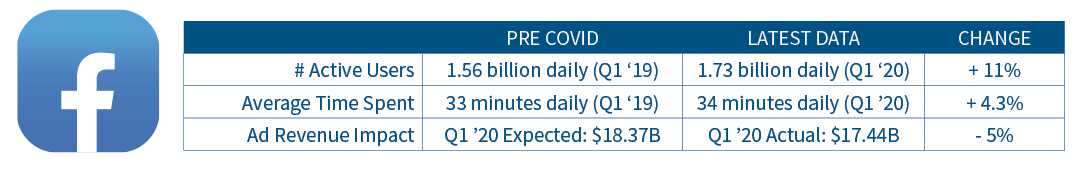 Facebook usage and ad revenue statistics pre-Covid to latest data.