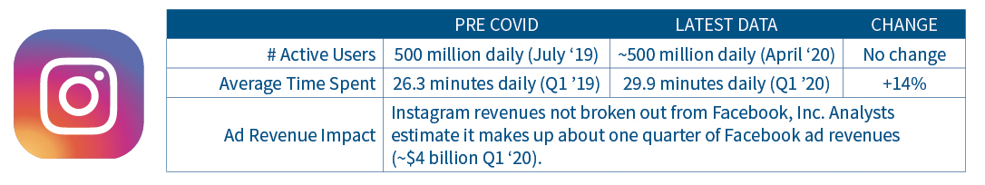 Instagram usage and ad revenue statistics pre-Covid to latest data.