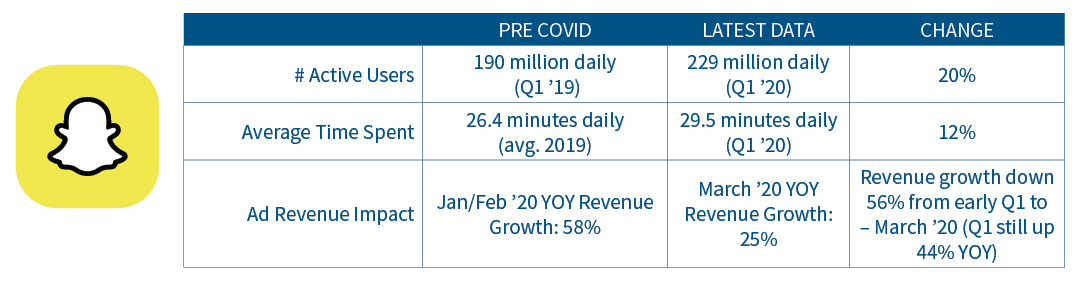 Snapchat usage and ad revenue statistics pre-Covid to latest data.