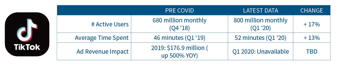 TikTok usage and ad revenue statistics pre-Covid to latest data.