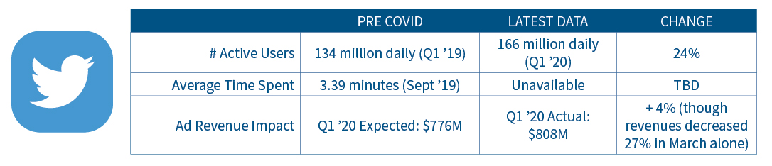 Twitter usage and ad revenue statistics pre-Covid to latest data.