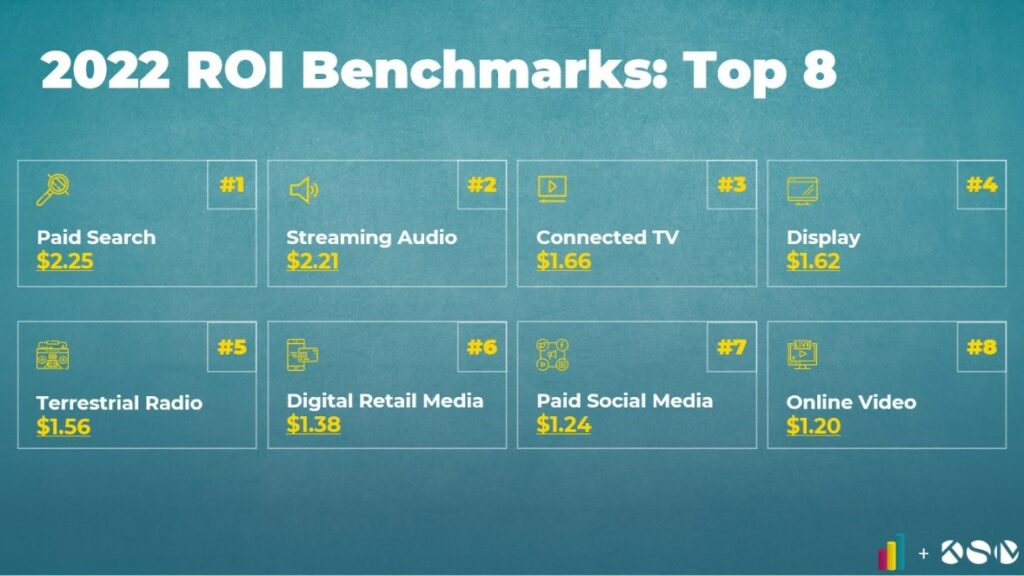 Teal image describing 8 ROI benchmarks in 2022. Paid search = $2.25, Streaming Audio = $2.21, Connected TV = $1.66, Display = $1.62, Terrestrial Radio = $1.56, Digital Retail Media = $1.38, Paid social media = $1.24, and Online Video = $1.20 