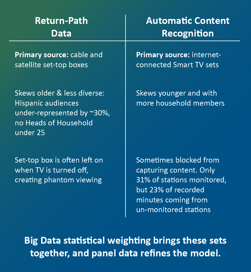 Table highlighting differences between Return-Path Data (RPD) and Automatic Content Recognition (ACR) RPD Primary source: cable and satellite set-top boxes. Skews older & less diverse: Hispanic audiences under-represented by ~30%, no Heads of Household under 25. Set-top box is often left on when TV is turned off, creating phantom viewing. ACR primary source: internet- connected Smart TV sets. Skews younger and with more household members. Sometimes blocked from capturing content. Only 31% of stations monitored, but 23% of recorded minutes coming from un-monitored stations. Big Data statistical weighting brings these sets together, and panel data refines the model.