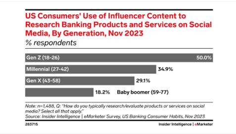 eMarketer Chart of US Consumers' Use of Influencer Content to Research Banking Products and Services on Social Media, by Generation, Nov 2023. 50% of Gen Z respondents replied in the affirmative, more than any other generation.