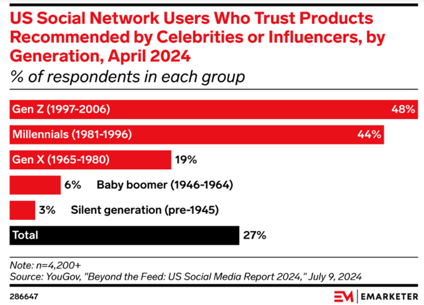 eMarketer Chart of Social Network Users who Trust Products Recommended by Celebrities or Influencers by Generation. Gen Z leads at 48%